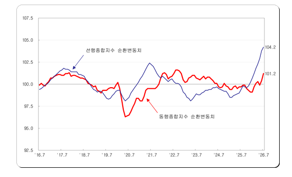 (1보) 7월 광공업생산 전월비 0.2%, 전년비 3.6% 증가...전산업생산 0.0%, 3.1% 늘어