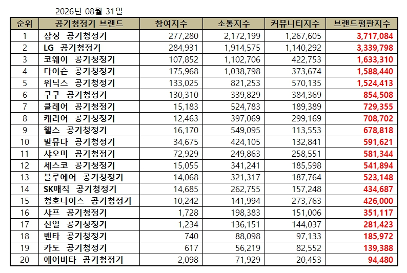 삼성 공기청정기, 공기청정기 브랜드평판 2026년 8월...1위
