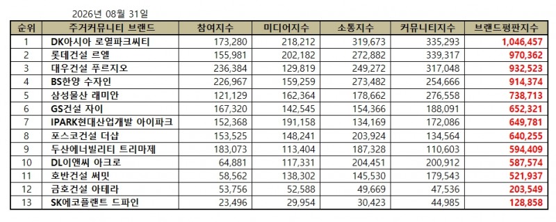 DK아시아 로열파크씨티, 주거 커뮤니티 브랜드평판 2026년 8월...1위