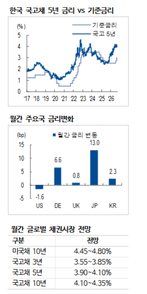 한국 금리, 터미널 레잇 부담 완화...단기구간 진입은 메리트 있어 - NH證