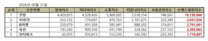 쿠팡, 오픈마켓 브랜드평판 2026년 8월...1위