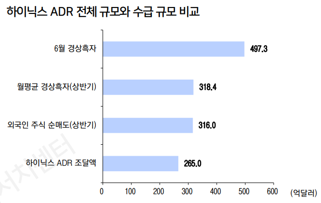 SK하이닉스 ADR 규모와 수급 규모 비교. 자료=LS증권