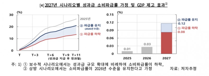 한은 "반도체 호황, 소비로 확산…내년 성장률 최대 0.09%p 높일 수도"
