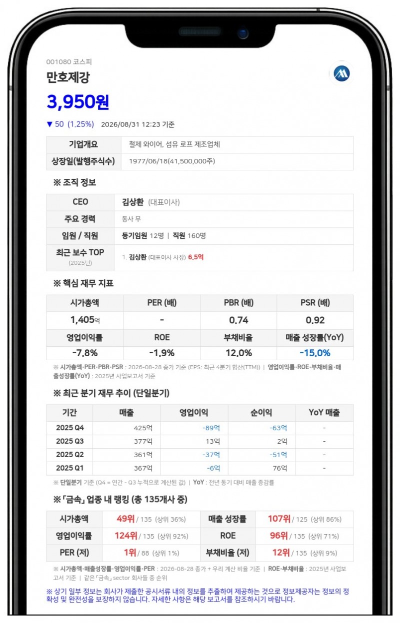 만호제강, 42억원 규모 결산 현금배당 결정…시가배당률 3.75% 기록