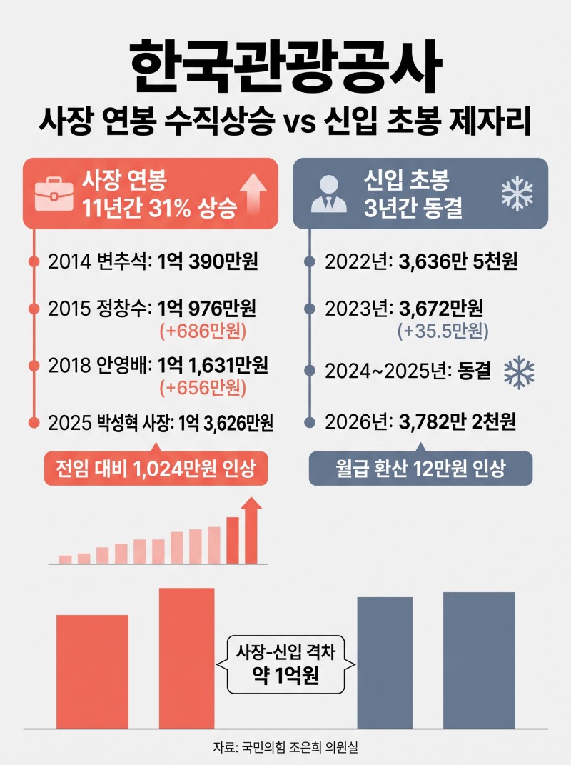 관광공사, 사장 연봉은 수직상승 … 신입 초봉은 제자리
