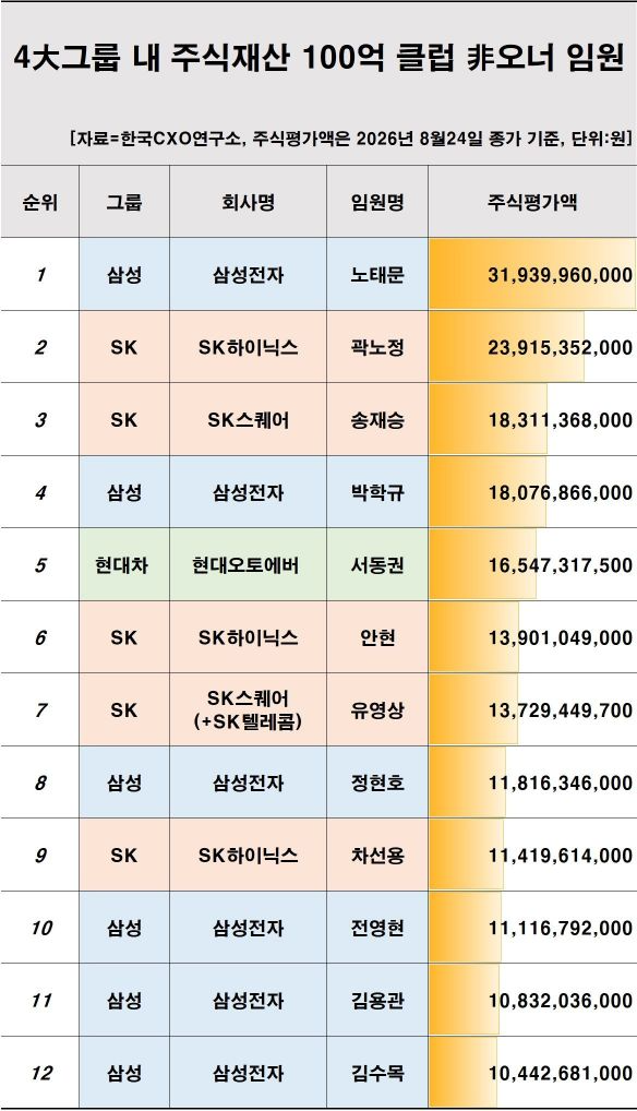 4대그룹 10억 주식부자 임원 91%가 ‘삼전닉스’