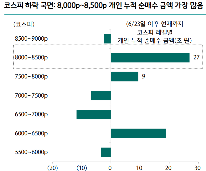 코스피 하락 국면에서 개인의 순매수 누적이 많아지는 특성을 보이고 있다. 자료=Quantiwise, 하나증권