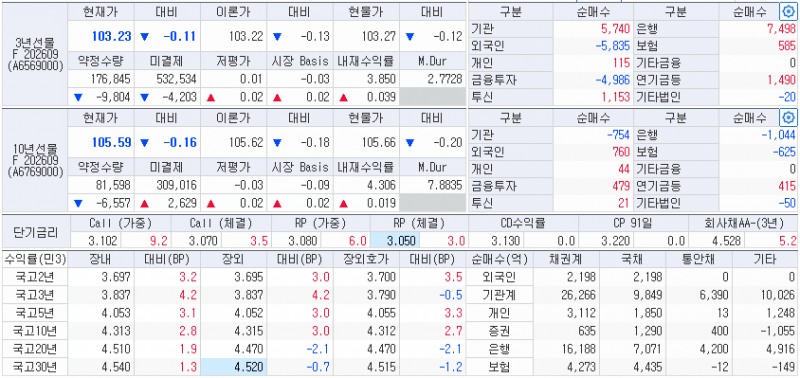 자료: 31일 국고채 금리와 국채선물 동향, 출처: 코스콤 CHECK