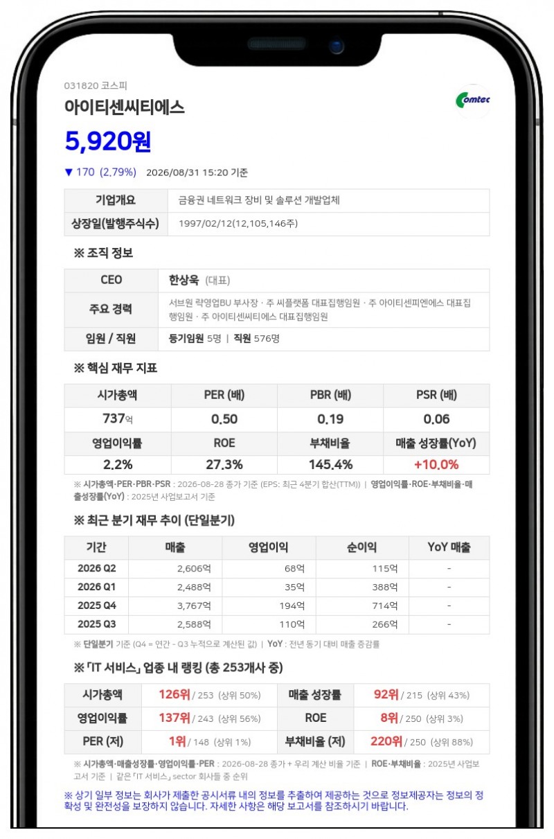 아이티센씨티에스, 최대주주 대상 50억 CB 발행... 채무 상환 목적