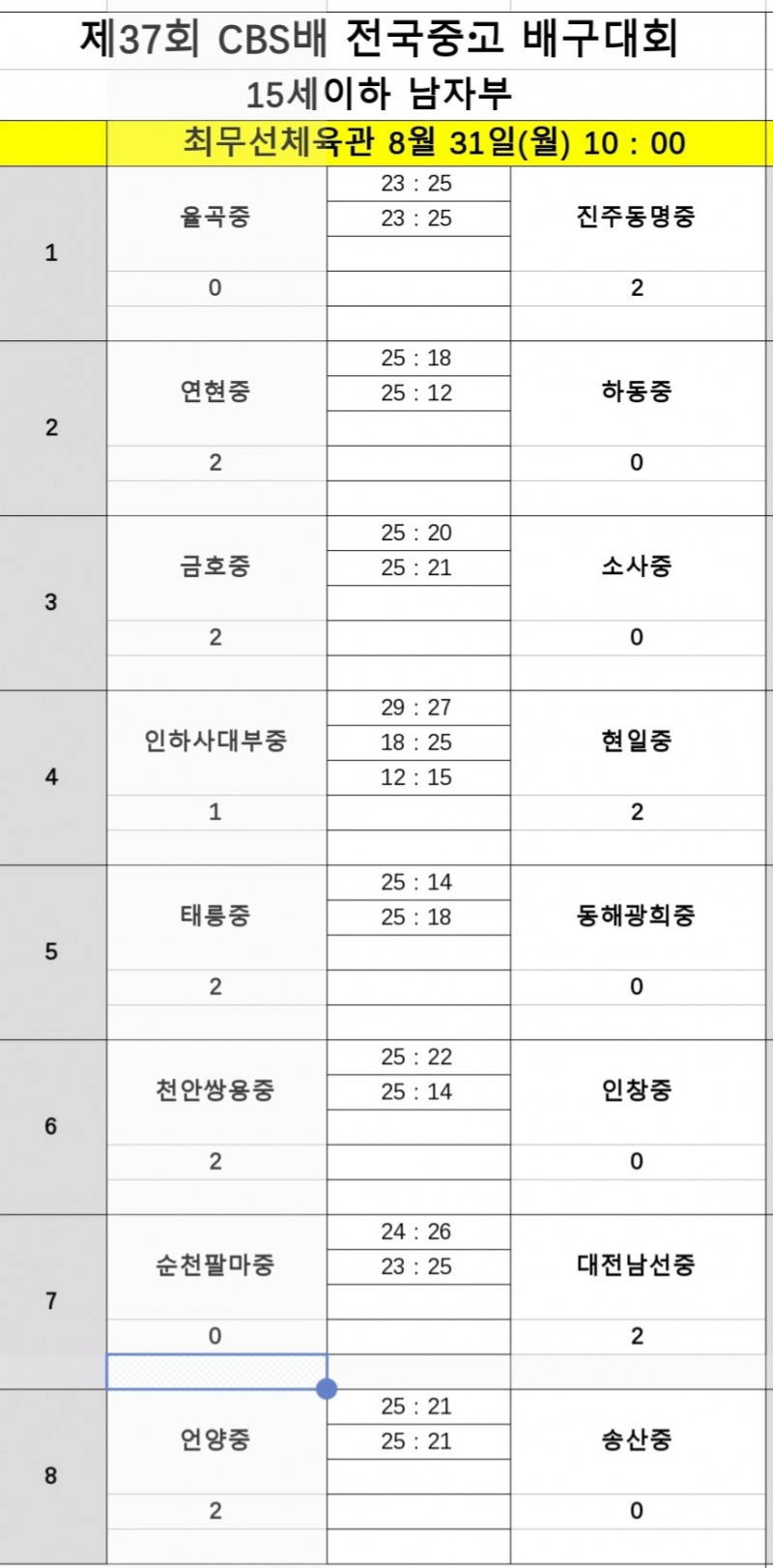 ‘2관왕의 저력’ 광주체고, 일신여상 넘고 제37회 CBS배 전국중고배구대회 6강행