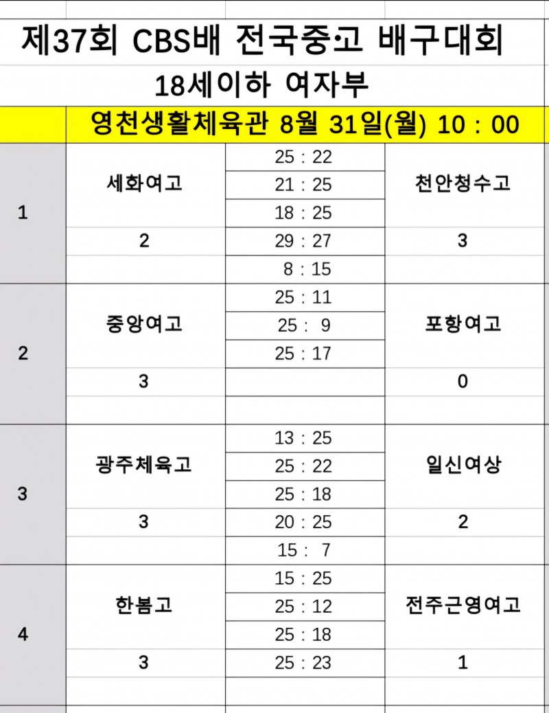 ‘2관왕의 저력’ 광주체고, 일신여상 넘고 제37회 CBS배 전국중고배구대회 6강행