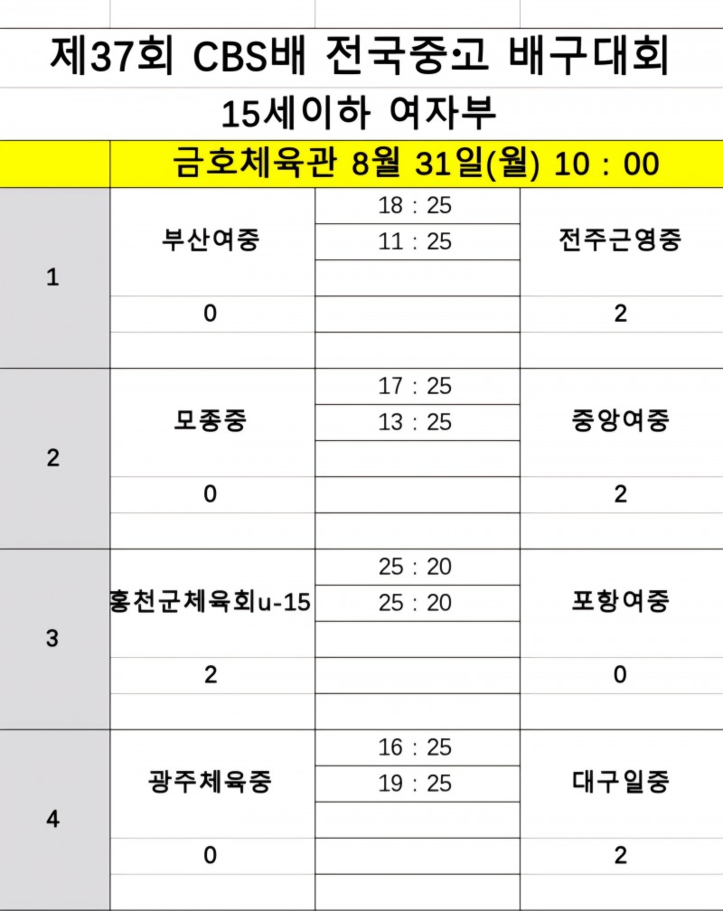 ‘2관왕의 저력’ 광주체고, 일신여상 넘고 제37회 CBS배 전국중고배구대회 6강행
