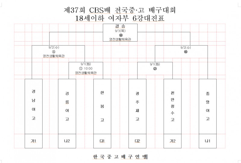 ‘2관왕의 저력’ 광주체고, 일신여상 넘고 제37회 CBS배 전국중고배구대회 6강행