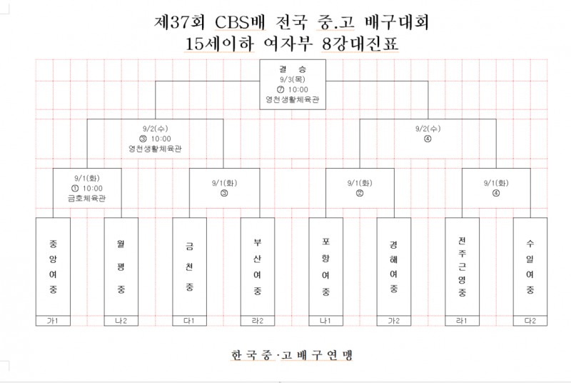 ‘2관왕의 저력’ 광주체고, 일신여상 넘고 제37회 CBS배 전국중고배구대회 6강행