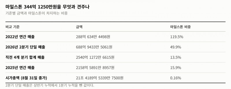 인보이스 한 장에 344억… 알테오젠 기술료가 4년 전 1년 매출을 넘어섰다