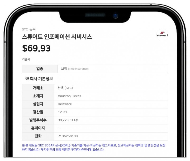 스튜어트 인포메이션 서비시스, 연간 배당금 2.20달러로 인상…6년 새 7번째