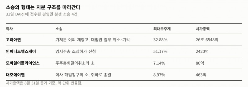 하루에 경영권 분쟁 공시 4건… 대주주 지분 7%인 곳에서 결의 취소 소송이 열렸다