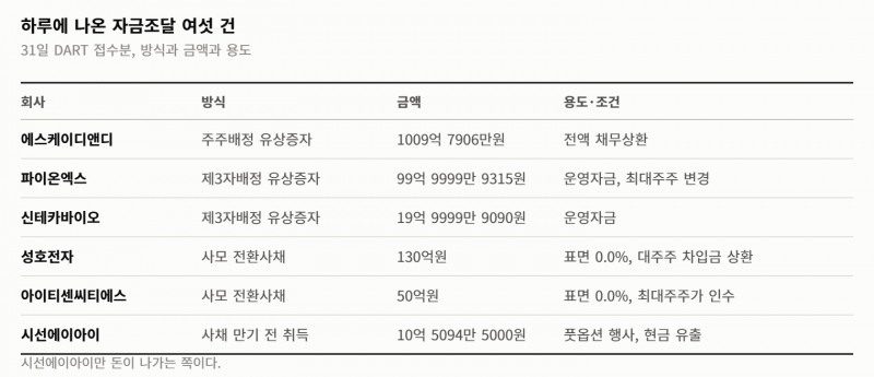 시가총액보다 큰 유상증자가 하루에 두 건… 이자 0% 사채는 대주주와 오갔다