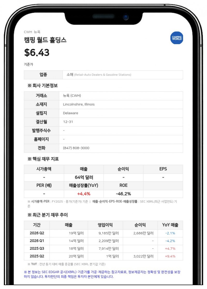 캠핑 월드 홀딩스 자회사, 1억 7500만 달러 규모 개정 신용 계약 체결