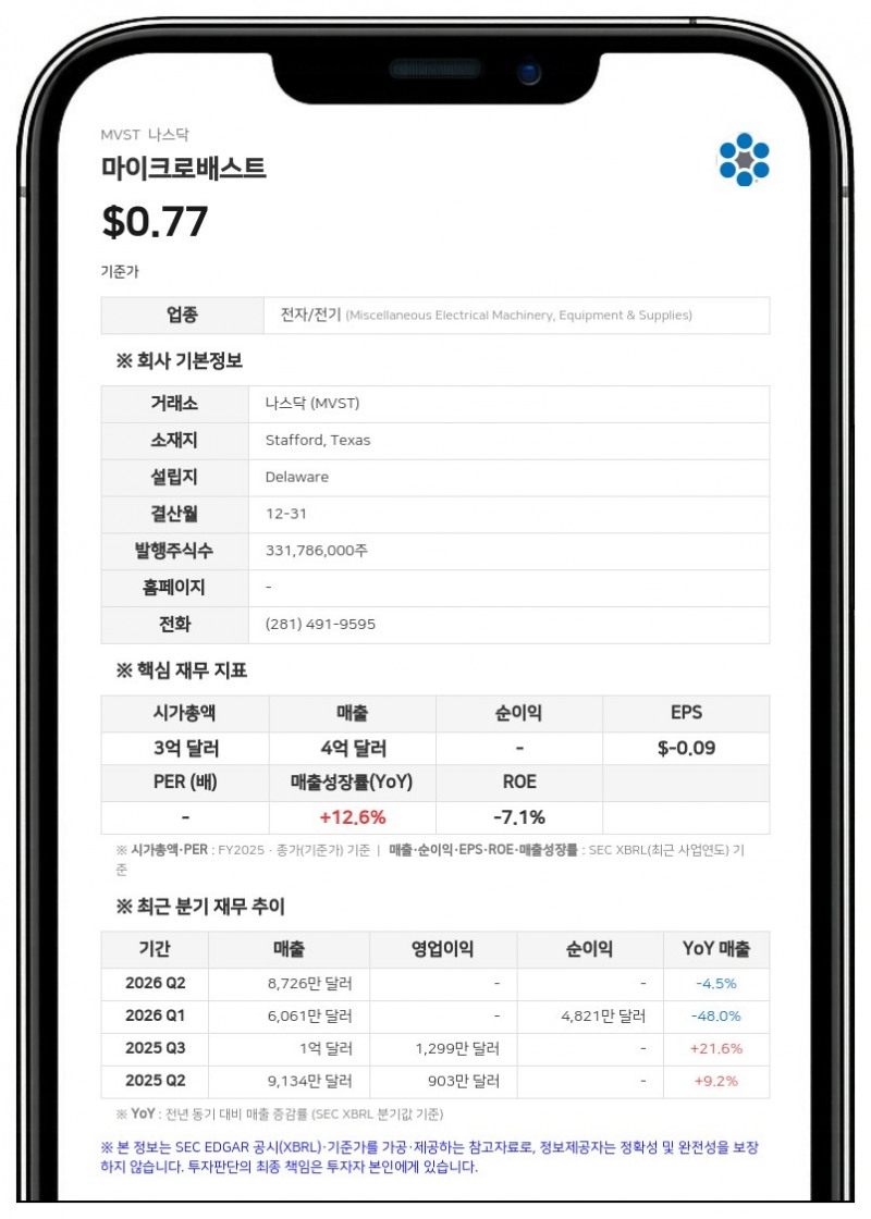 마이크로배스트, 나스닥서 상장폐지 경고 받아…'1달러 미만' 지속