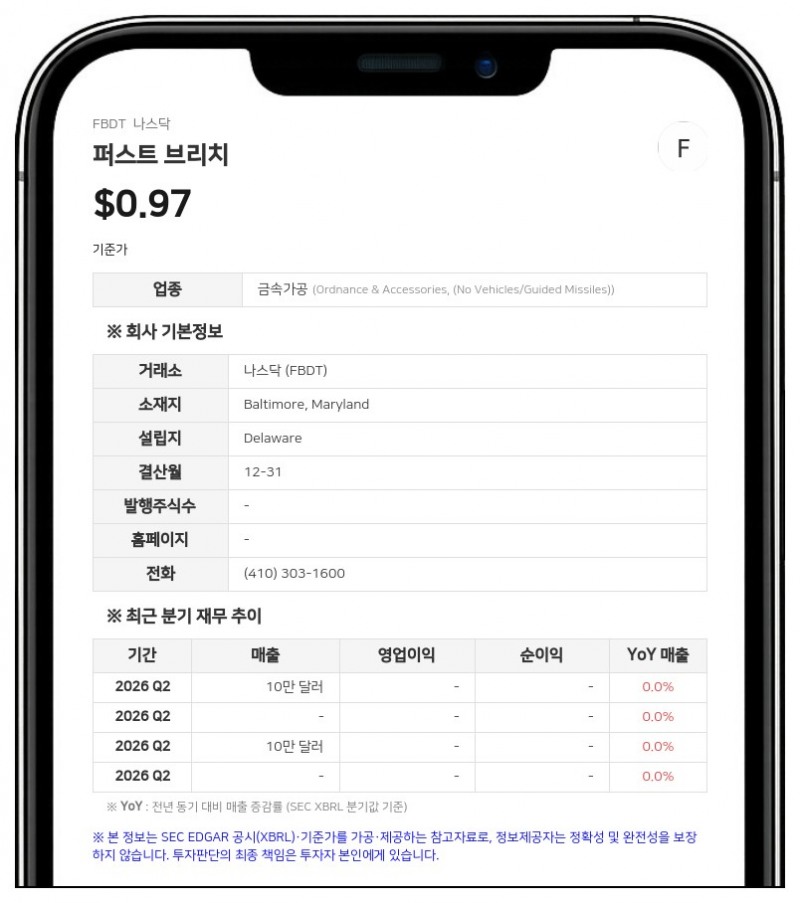 퍼스트 브리치, 2분기 순손실 1388만 달러…전년비 적자 확대