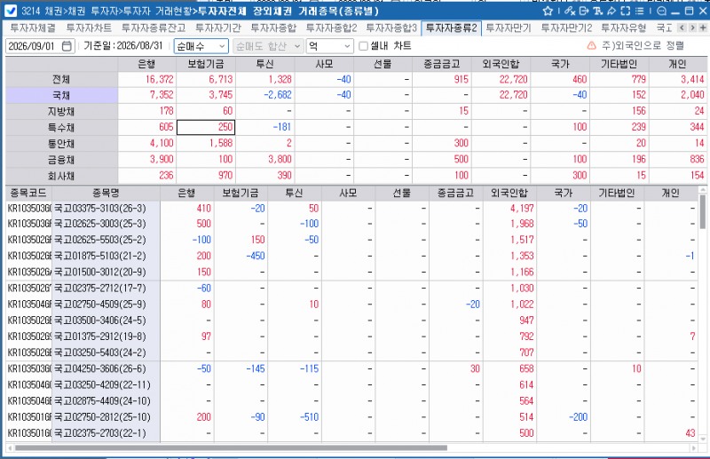 외국인, 31일 채권 2조2,720억원 순매수…국채에 매수 집중