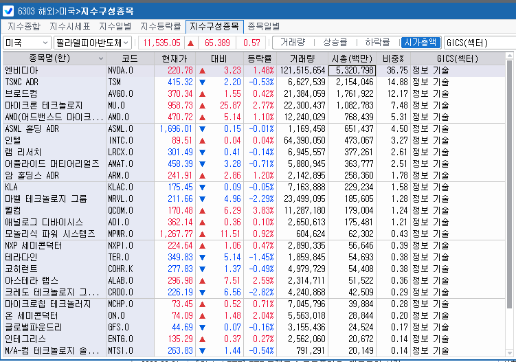 (상보) 필리 반도체지수 0.6% 상승...SK하닉 ADR 2.2%↑