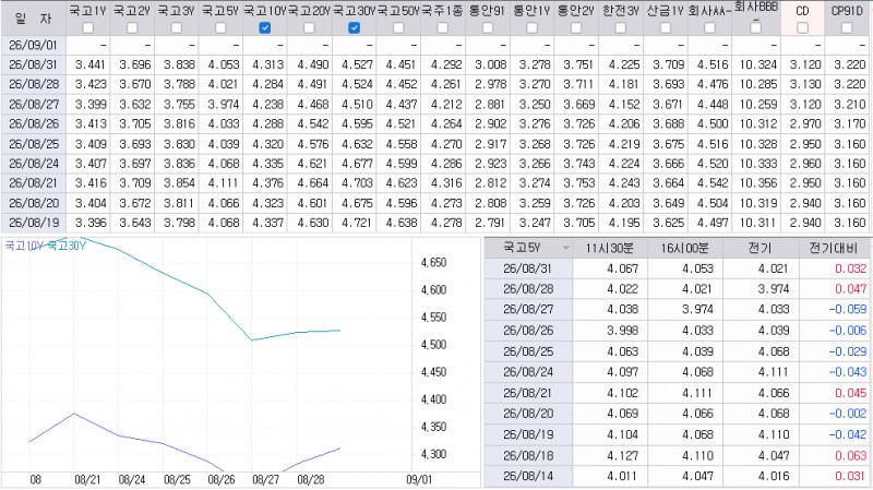 자료: 최근 최종호가수익률 추이, 출처: 코스콤 CHECK