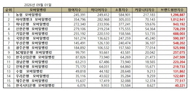 농협, 모바일뱅킹 브랜드평판 2026년 9월...1위