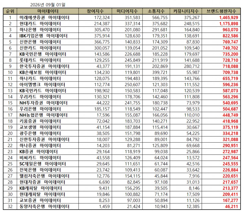 미래에셋증권, 금융 마이데이터 브랜드평판 2026년 9월...1위