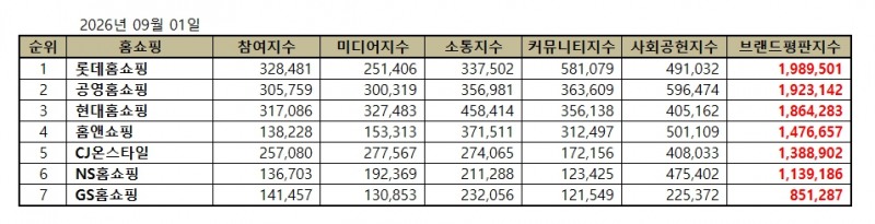 롯데홈쇼핑, 홈쇼핑 브랜드평판 2026년 9월...1위