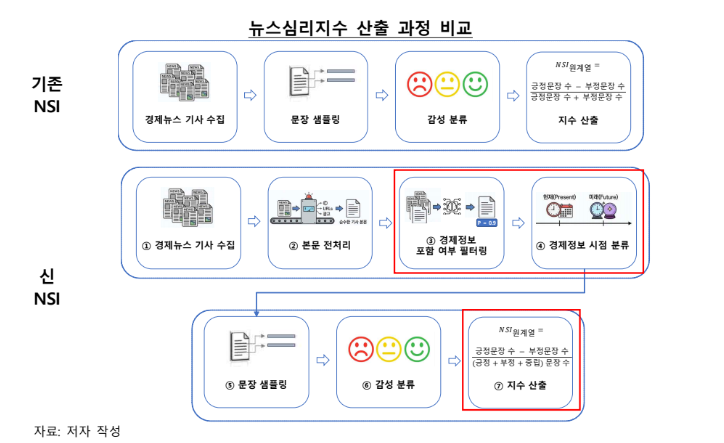 한은, 언어모형 활용 '新뉴스심리지수' 개발…"소비·투자 변화 선행 포착"