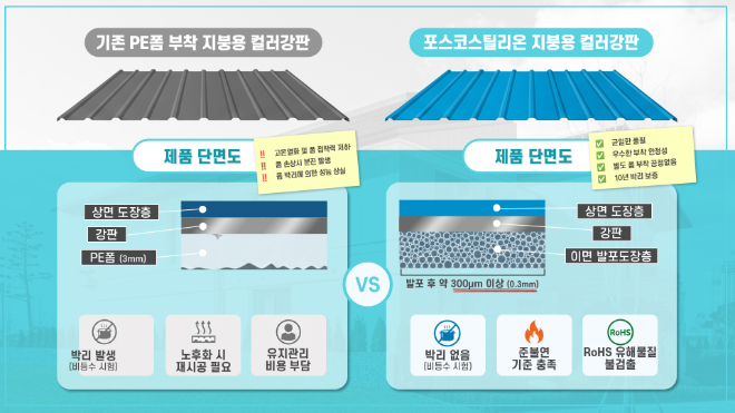 기존 PE를 부착한 지붕용 컬러강판과 포스코스틸리온이 개발한 체새대 지붕용 특화 컬러강판 단면도의 차이점. 사진= 포스코스틸리온