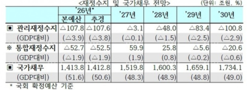 중기재정 수지 및 국가채무 전망 자료=기획처, 연합뉴스