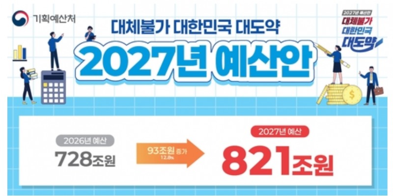 정부는 내년 총지출을 820조원 넘게 편성해 역대 최대 규모를 집행할 계획이다. 자료=기획예산