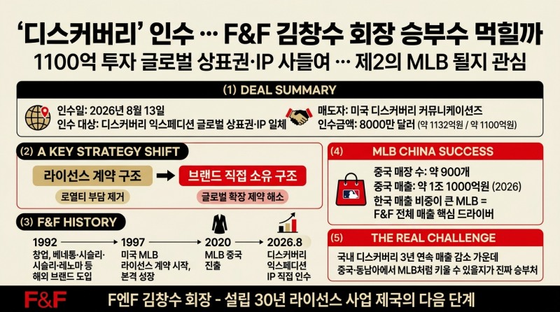 ‘디스커버리’ 인수 … F&F 김창수 회장 승부수 먹힐까