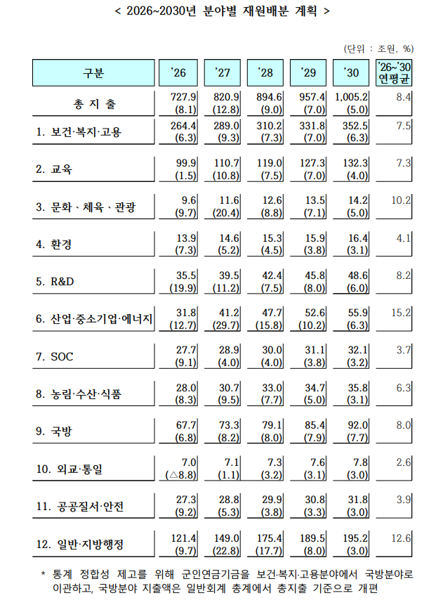자료: 향후 정부의 예산 전망