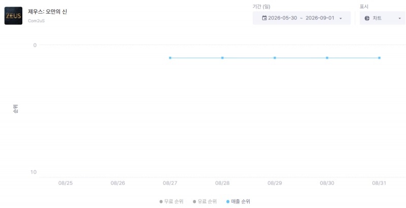 '제우스: 오만의 신' 구글플레이 일간 매출순위 변화 차트(출처=모바일인덱스).