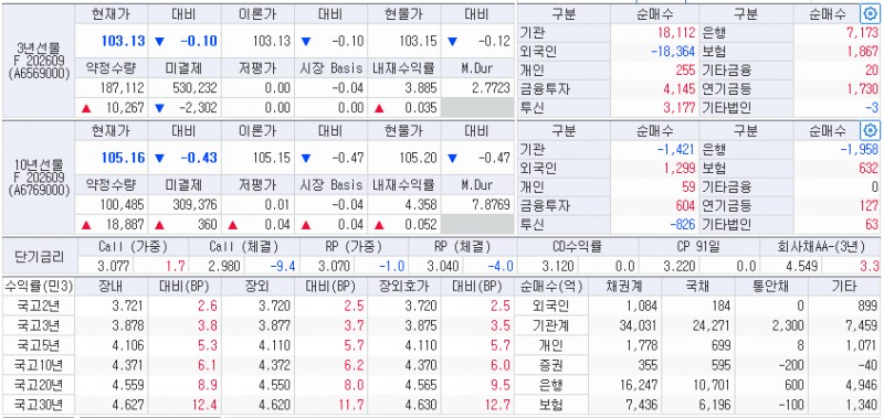 자료: 1일 국고채 금리와 국채선물 동향, 출처: 코스콤 CHECK