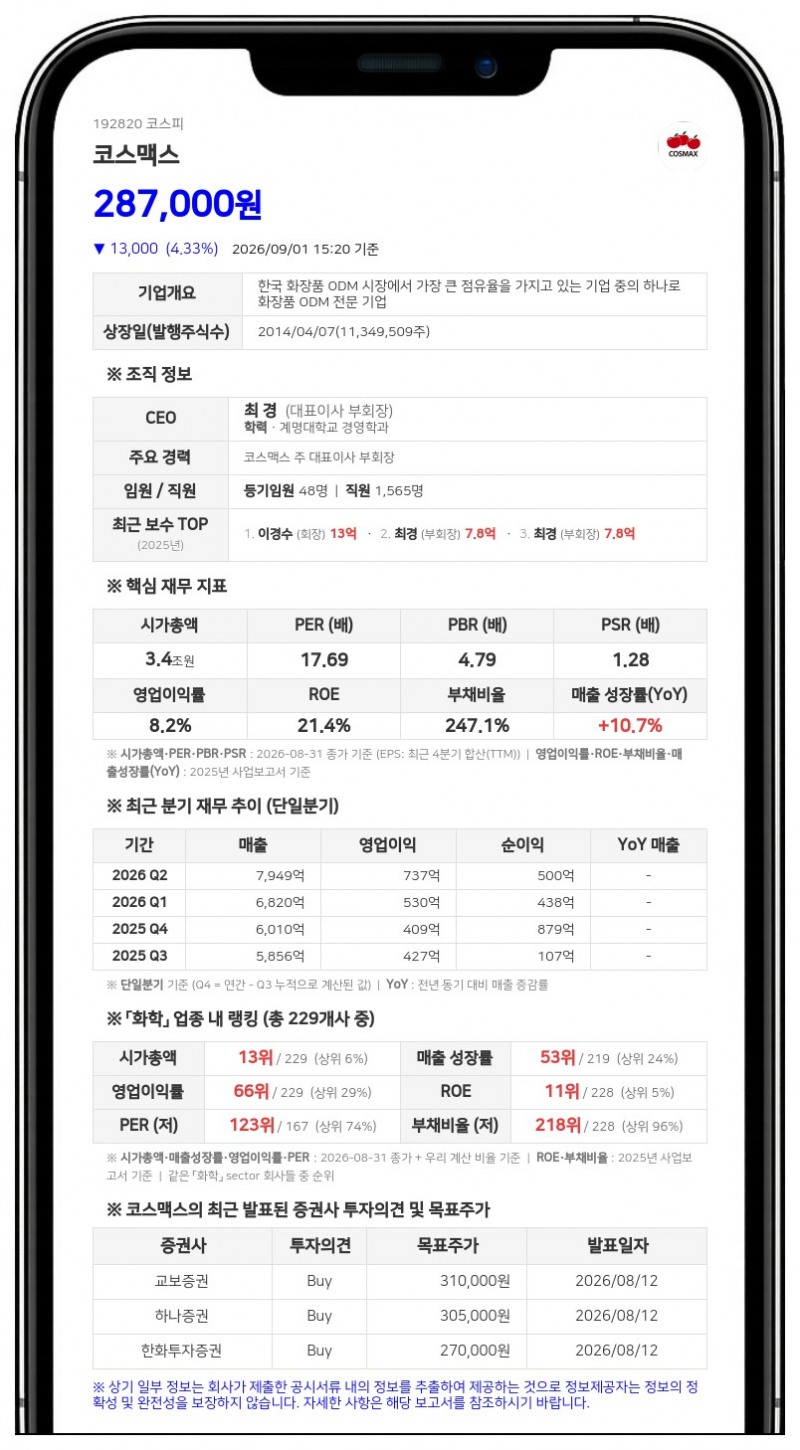 코스맥스, 관계사 지원 위해 1000억원 단기차입...자기자본 대비 16.3%
