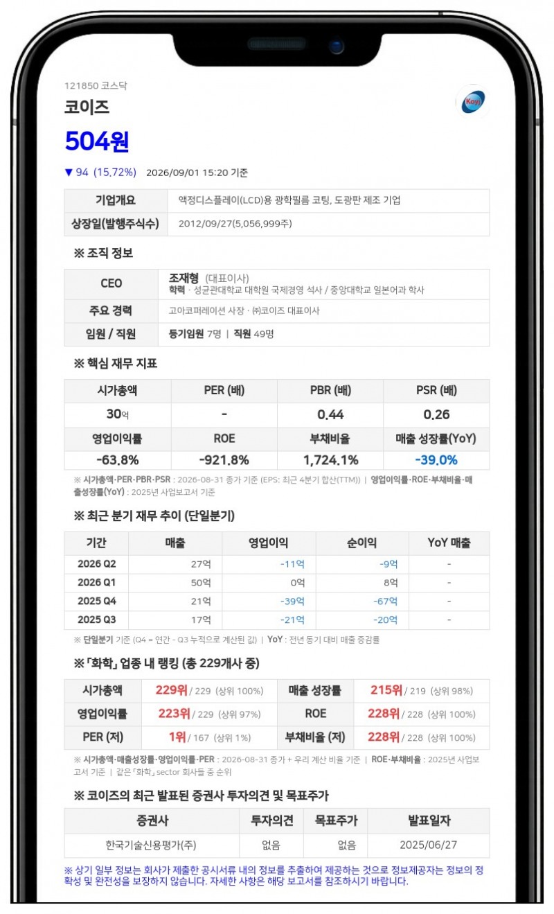 코이즈, 시가총액 200억원 미달로 상장폐지…9월 3일부터 정리매매 돌입