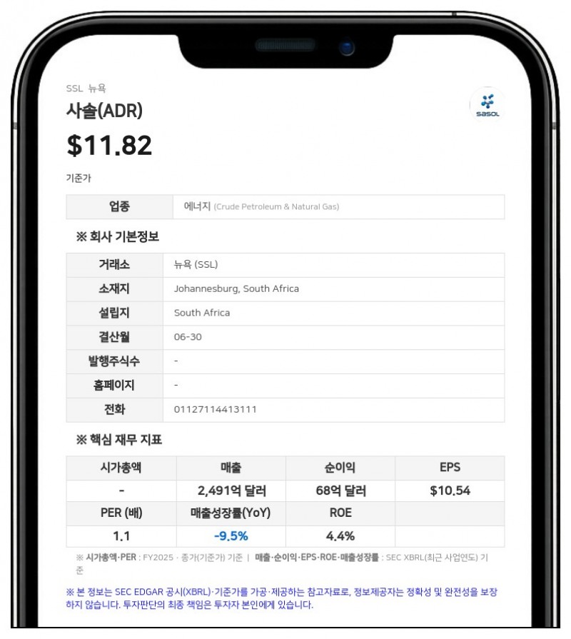 사솔, 2026 회계연도 순이익 144억 5800만 랜드로 87% 급증…매출 2721억 랜드 기록