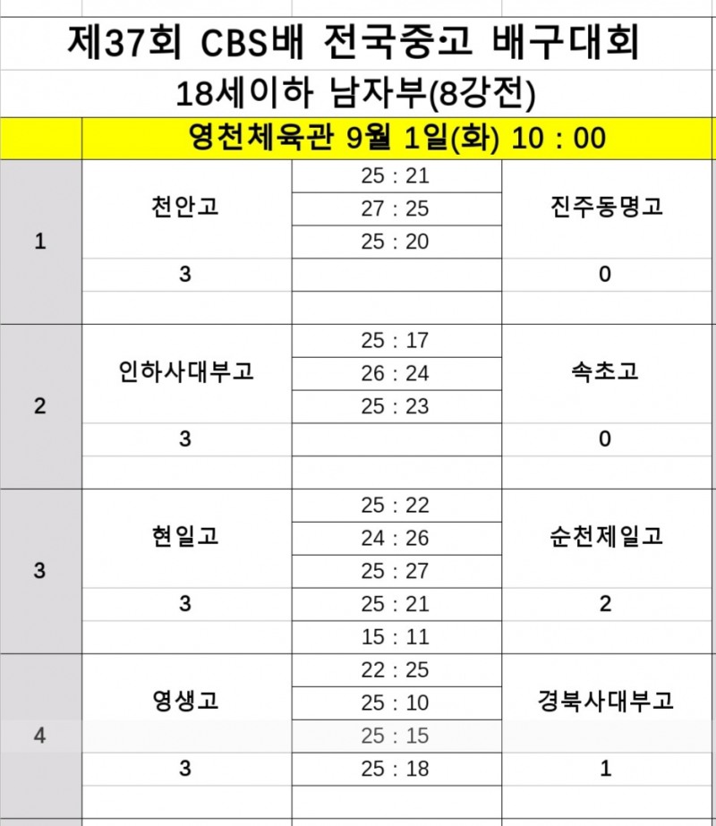 ‘끈기'의 현일고, 순천제일고 힘겹게 제압… 제37회 CBS배 전국중고배구대회 4강 진출