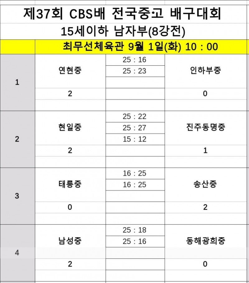 ‘끈기'의 현일고, 순천제일고 힘겹게 제압… 제37회 CBS배 전국중고배구대회 4강 진출