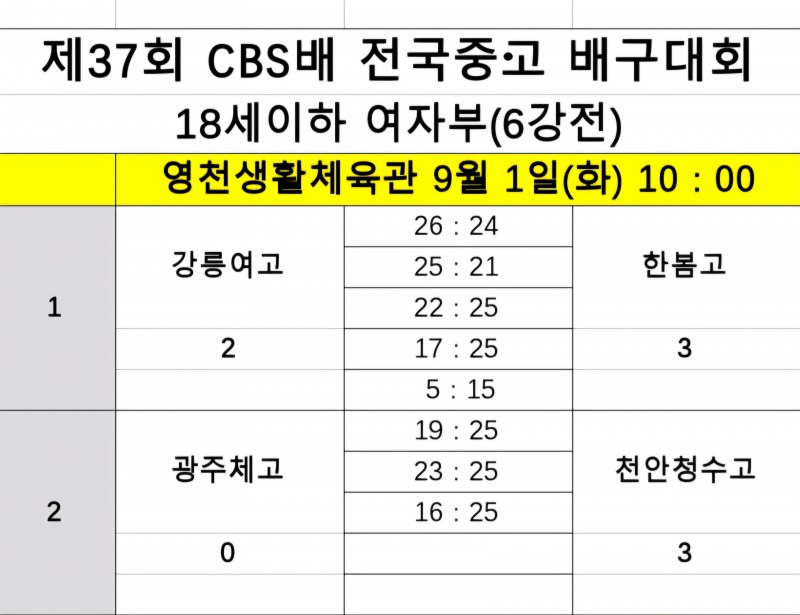 ‘끈기'의 현일고, 순천제일고 힘겹게 제압… 제37회 CBS배 전국중고배구대회 4강 진출