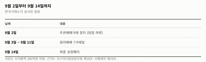 코스닥 퇴출선은 시가총액 200억… 코이즈는 그 8분의 1에서 멈췄다