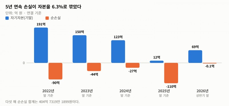 코스닥 퇴출선은 시가총액 200억… 코이즈는 그 8분의 1에서 멈췄다
