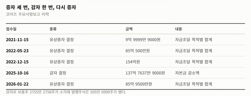 코스닥 퇴출선은 시가총액 200억… 코이즈는 그 8분의 1에서 멈췄다