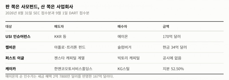 사모펀드가 하루에 넷을 팔았다… 미국에서 셋, 한국에서 하나