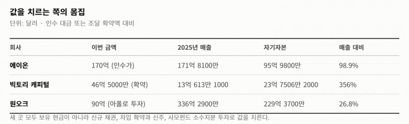 사모펀드가 하루에 넷을 팔았다… 미국에서 셋, 한국에서 하나